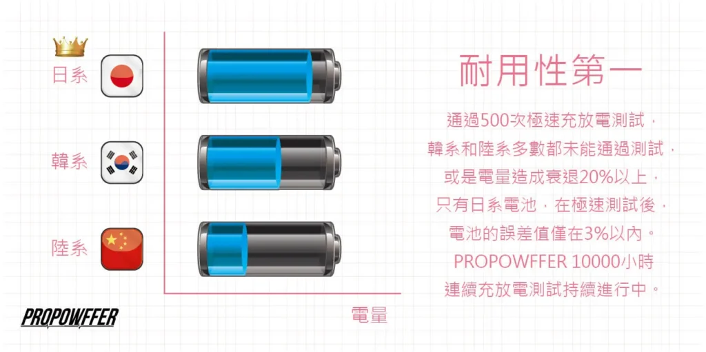 電池耐用性比較