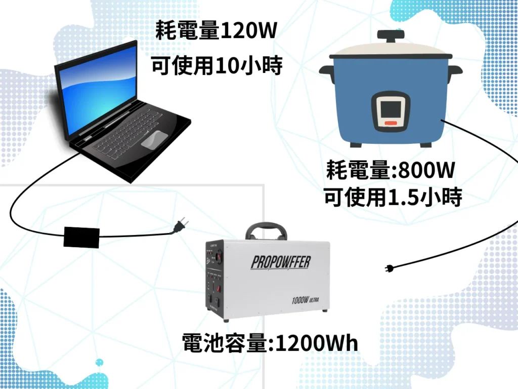 電器耗電量影響使用時間