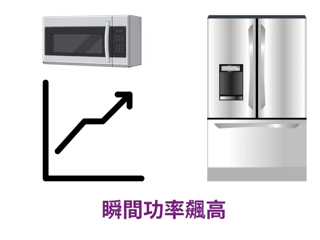 冰箱微波爐瞬間功率飆高
