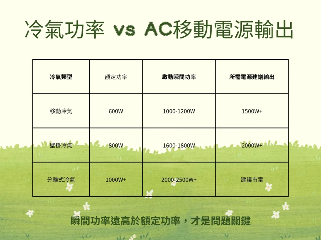 冷氣功率VSAC移動電源輸出