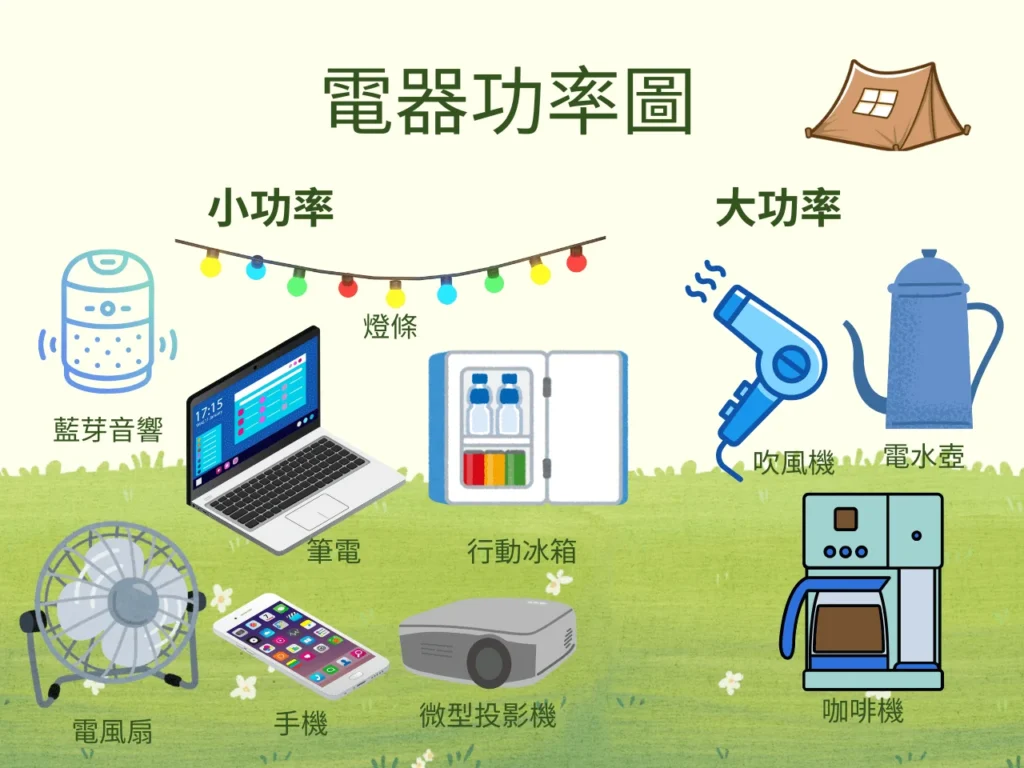 AC行動電源搭配與家電功率