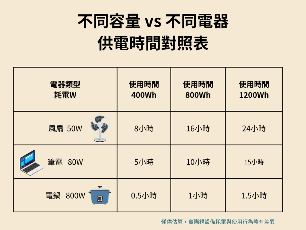 不同容量VS不同電器供電時間對照表