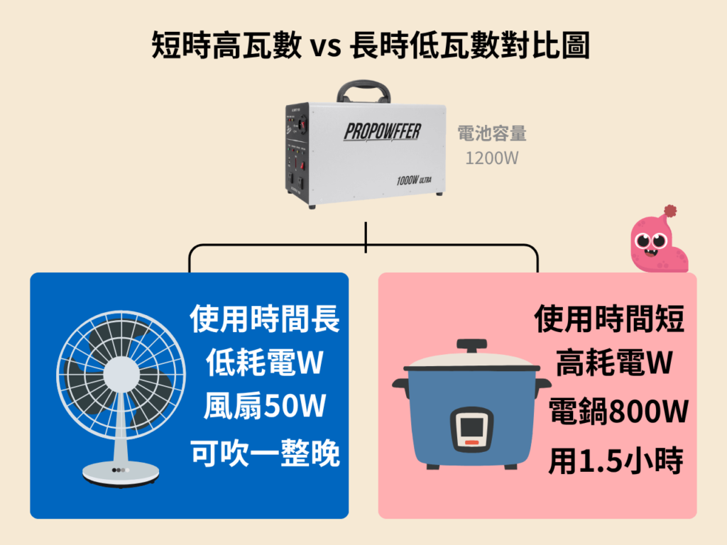短時高瓦數 vs 長時低瓦數對比圖