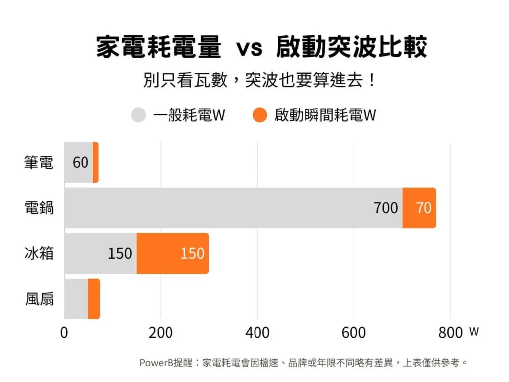 家電耗電與啟動順見圖波對照表