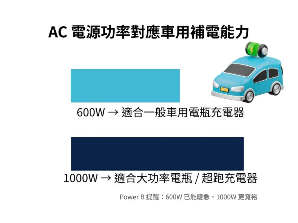 AC 電源功率對應車用補電能力