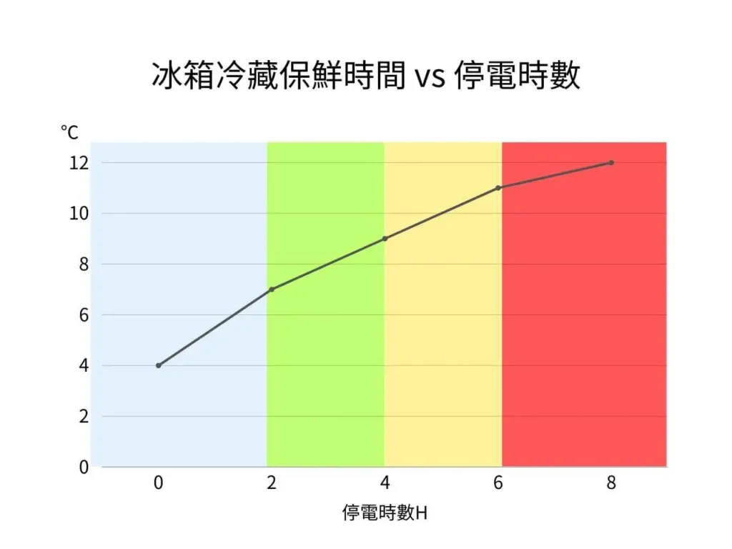 停電下冰箱食物保鮮時間示意