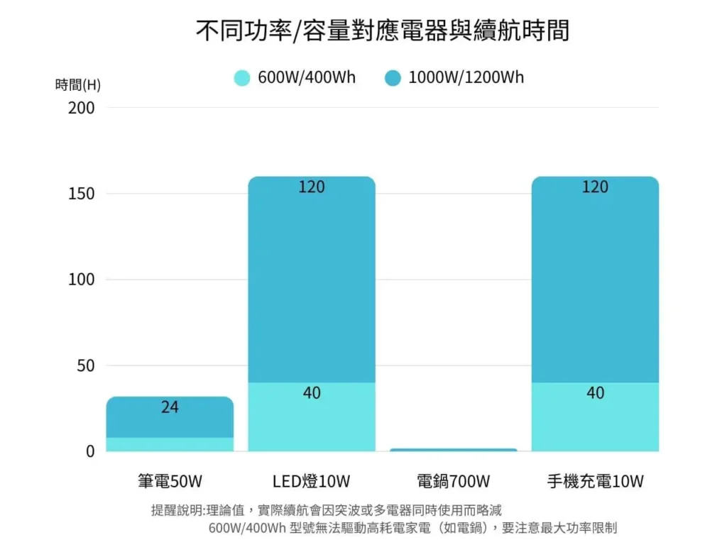 不同容量AC行動電源續航差異