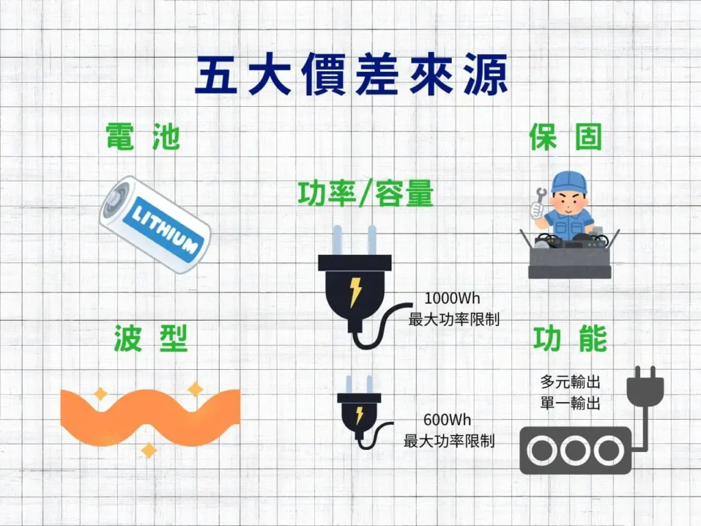 五大價差來源:電池、波型、功率容量、保固、功能