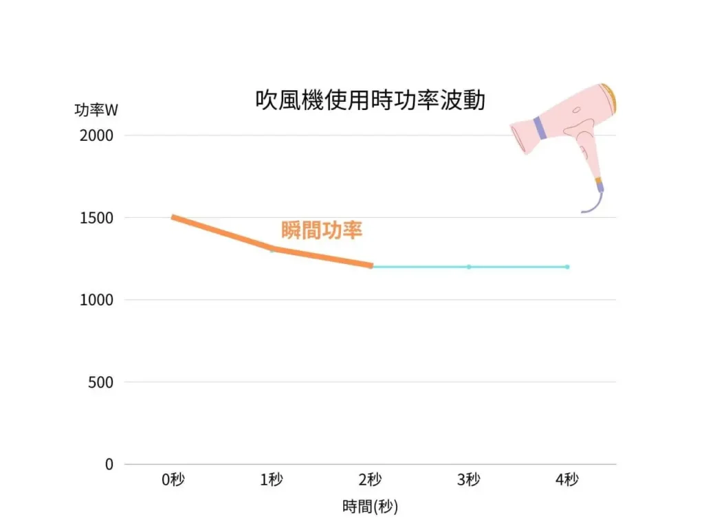 吹風機啟動瞬間功率曲線圖