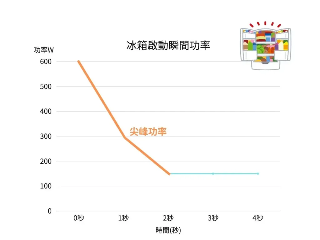 電冰箱啟動瞬間功率曲線圖