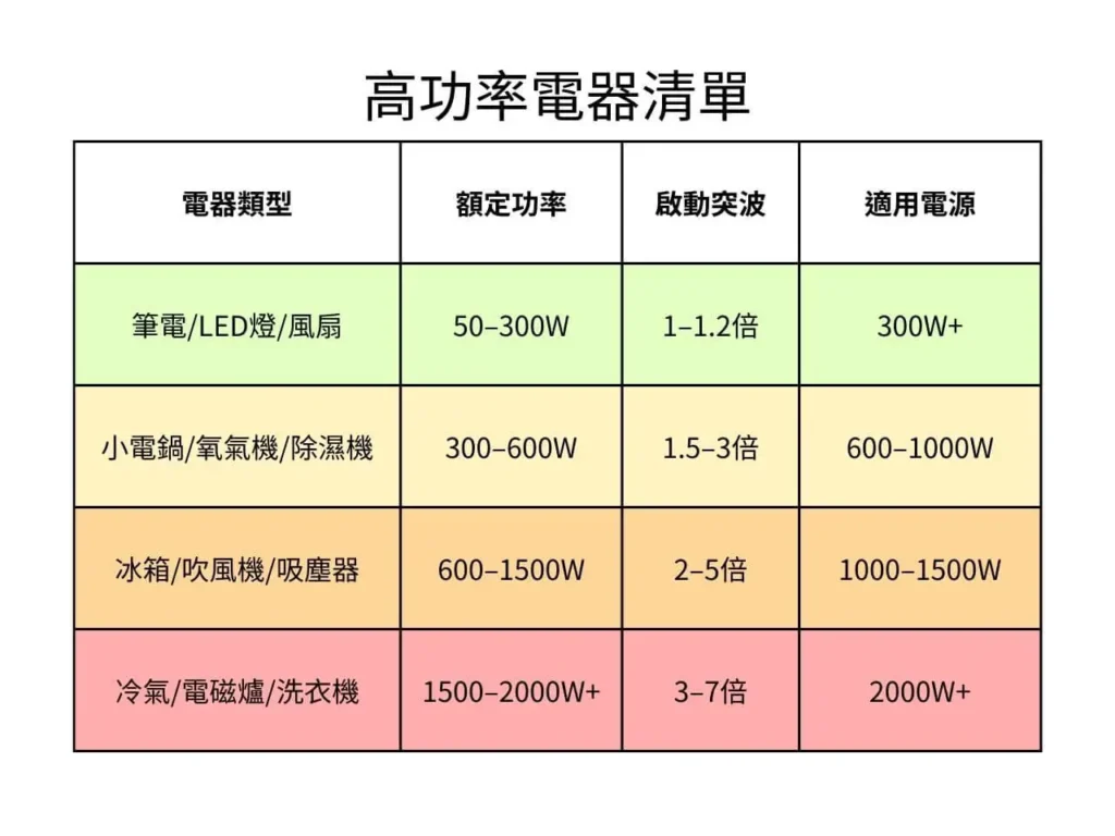家電啟動突波功率差異對比圖