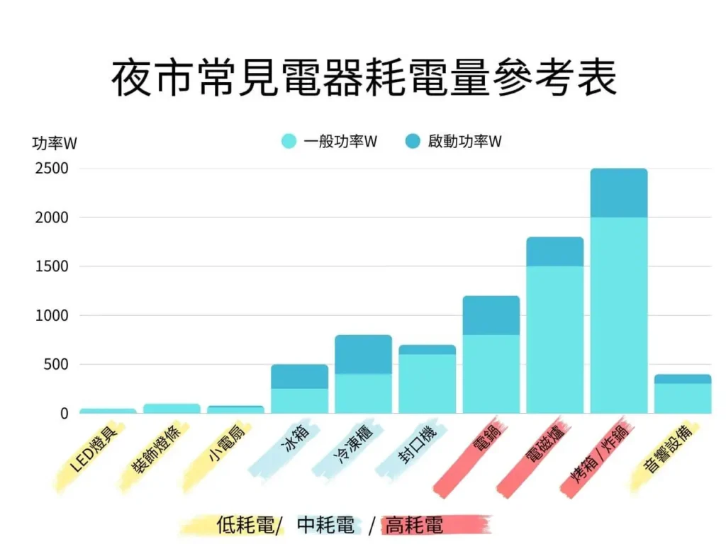 夜市常見電器耗電量參考表