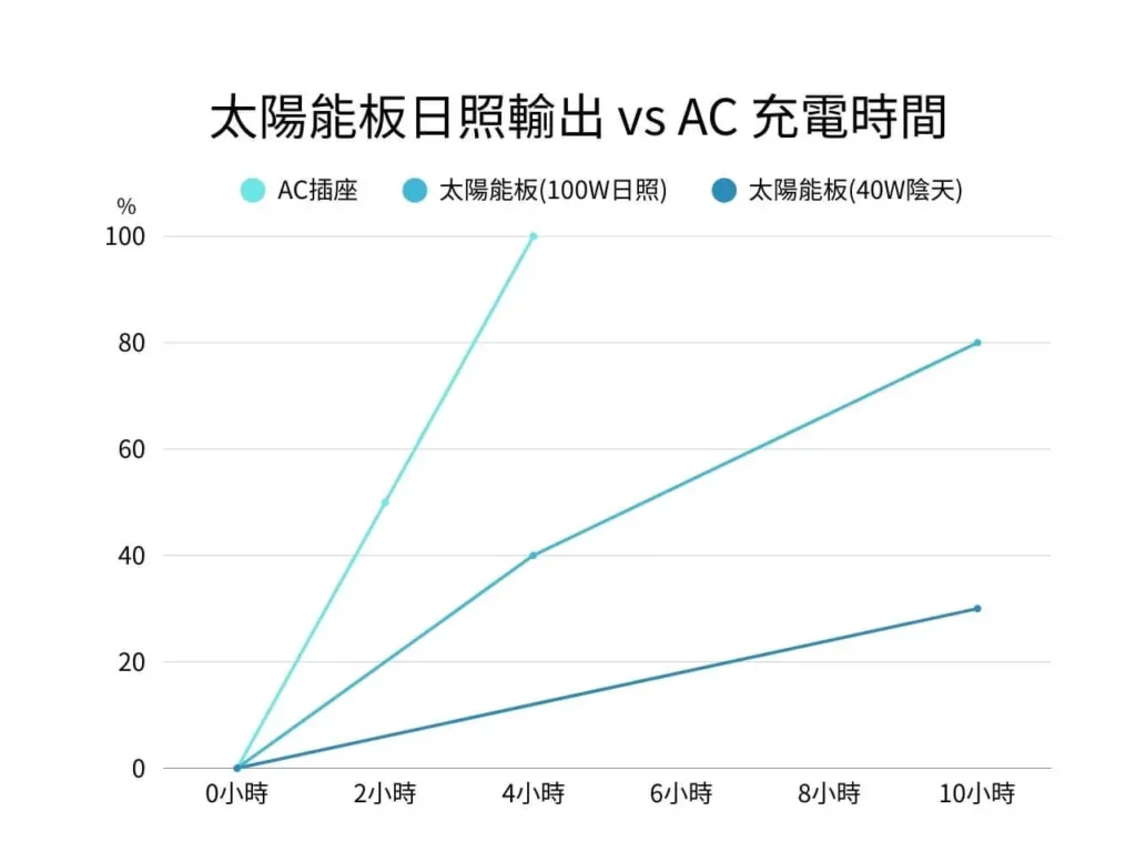 太陽能與 AC 充電效率比較表