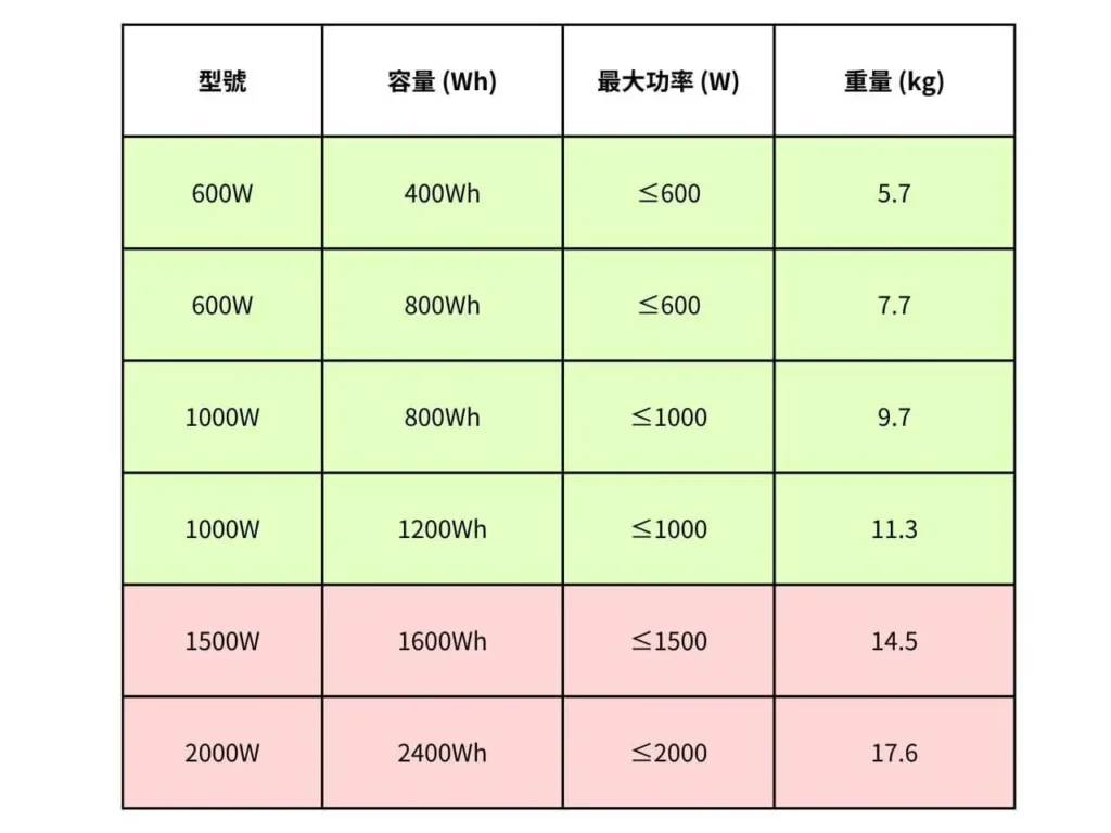 容量與重量平衡最佳的AC移動電源機種