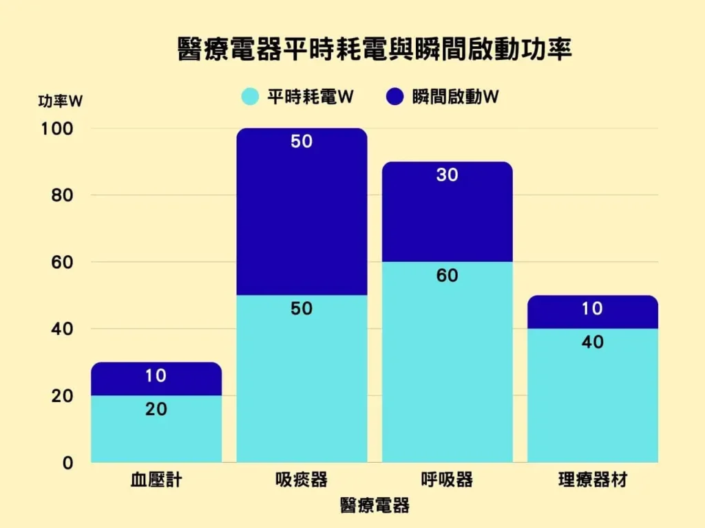 醫療電器的耗電功率與順見啟動功率需求