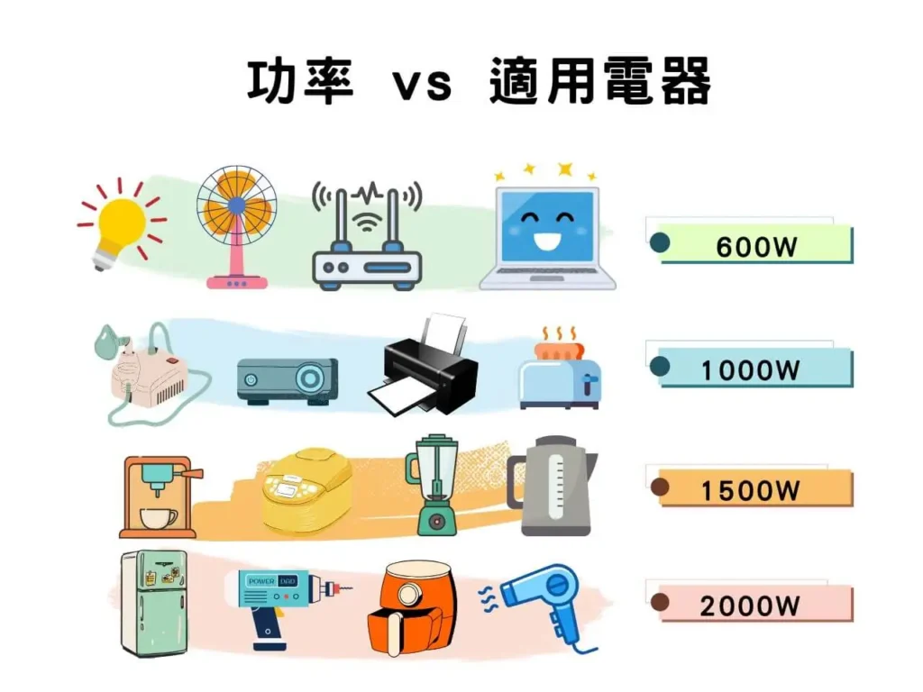 AC移動電源功率對應電器示意圖