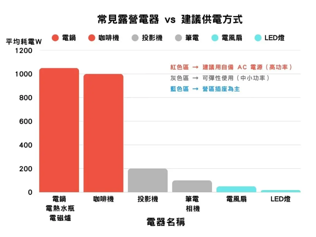 露營常見電器耗電與供電方式表