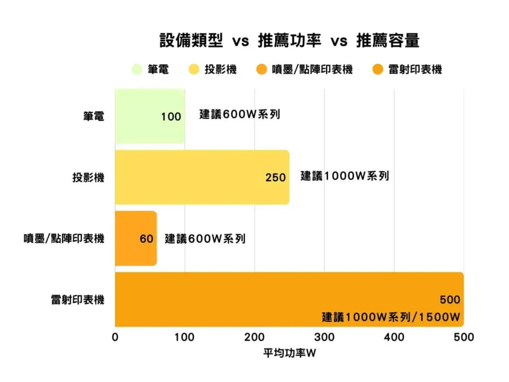 辦公設備 AC 行動電源對照表