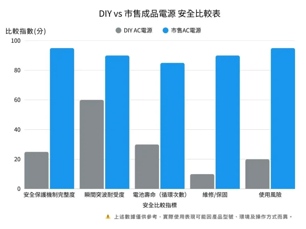 DIY vs 市售AC電源成品