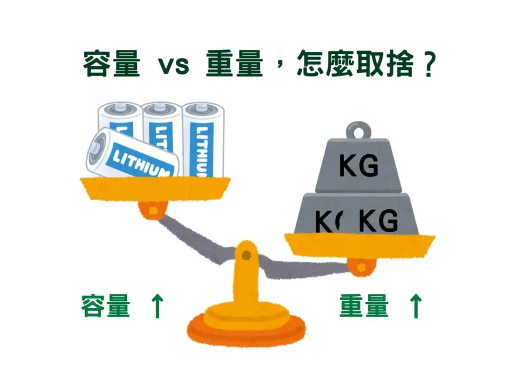 容量變大，重量也跟著上升