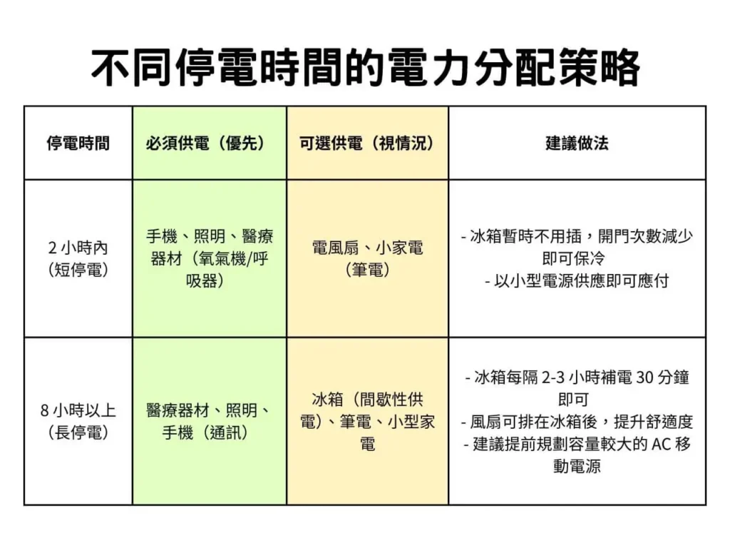停電電力分配表，短停電與長停電供電優先順序