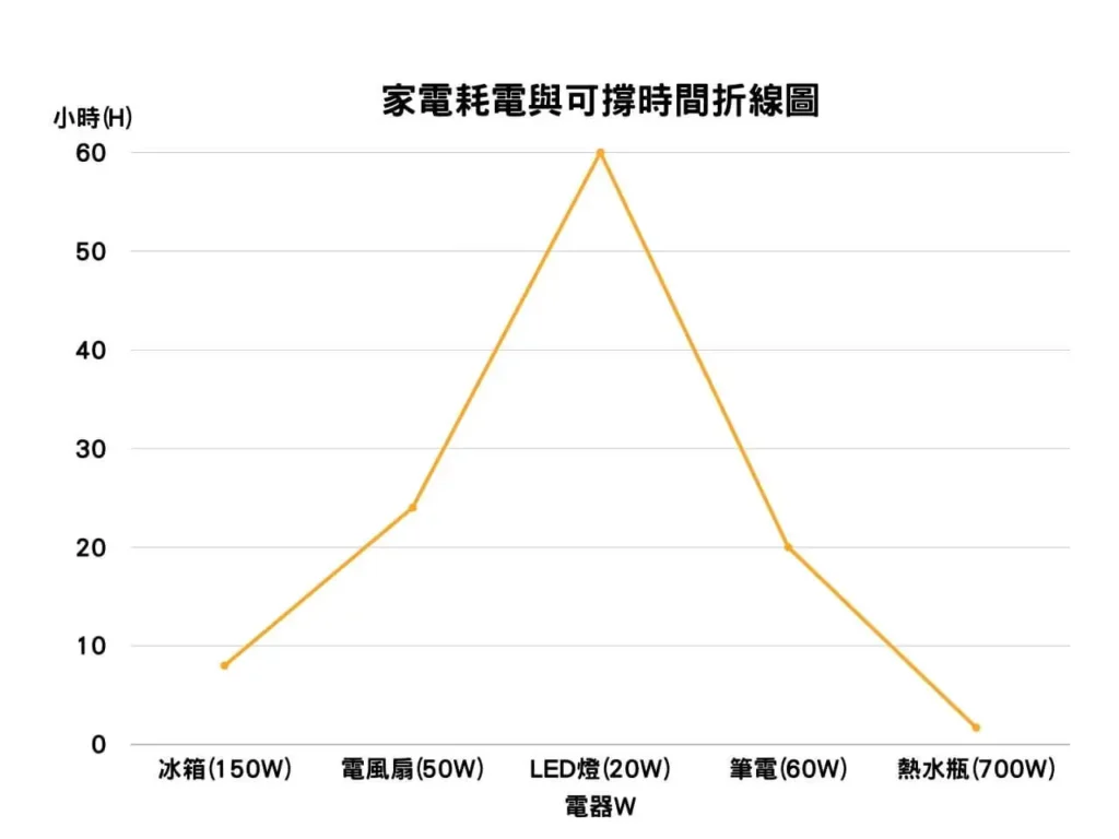 不同家電在1200Wh電源下的續航比較