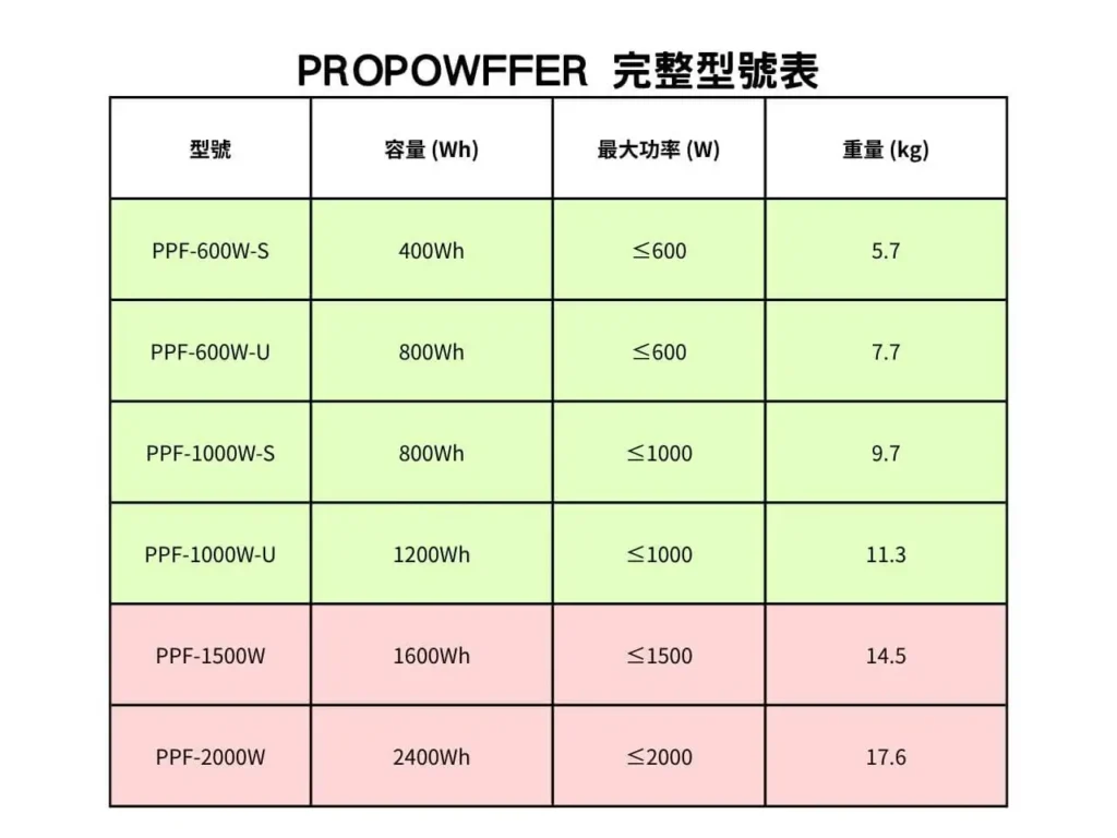 PROPOWFFER完整型號表