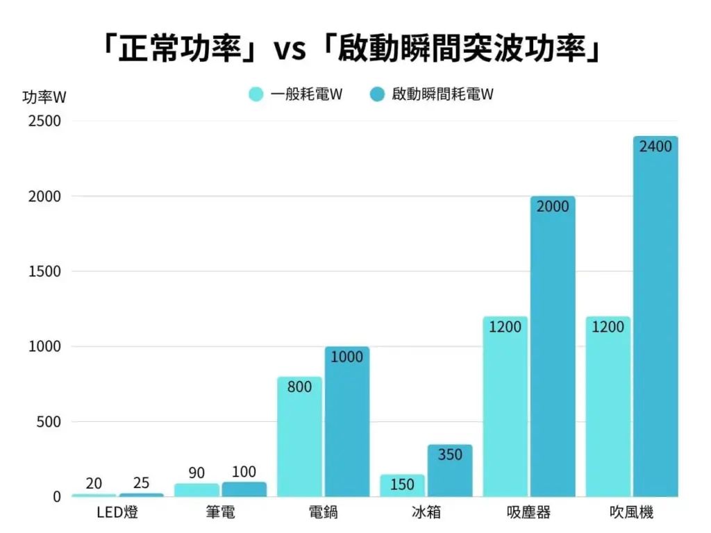 家電突波功率與一般功率比較長條圖，藍色對比顯示耗電差異