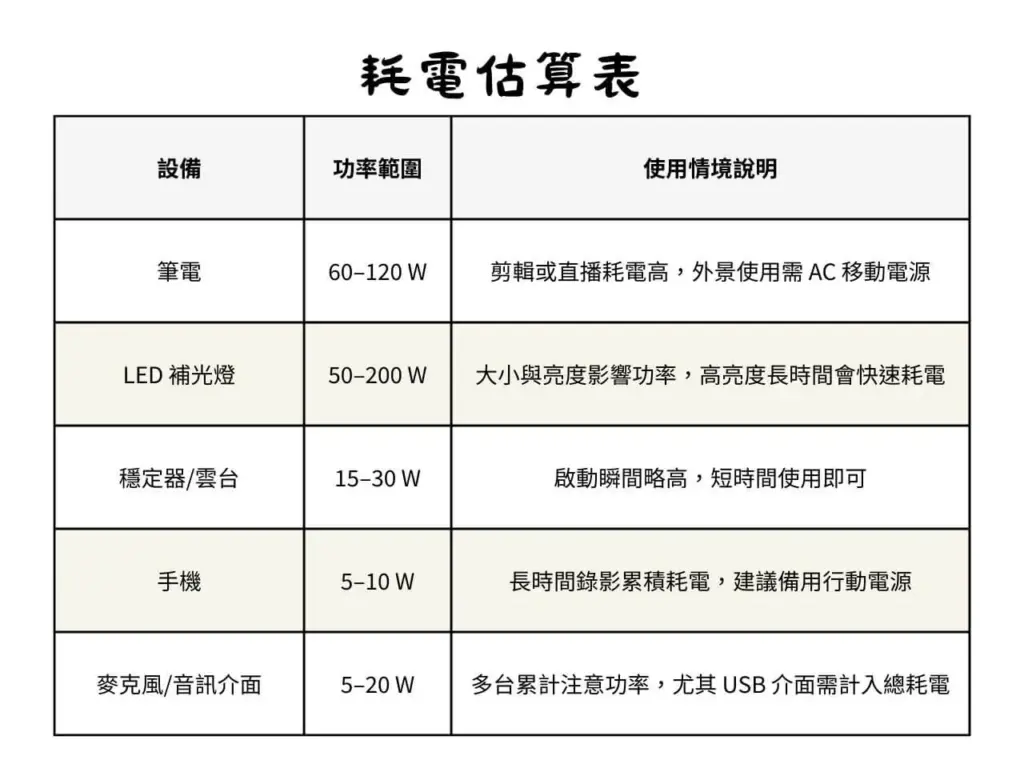 設備功率耗電估算表