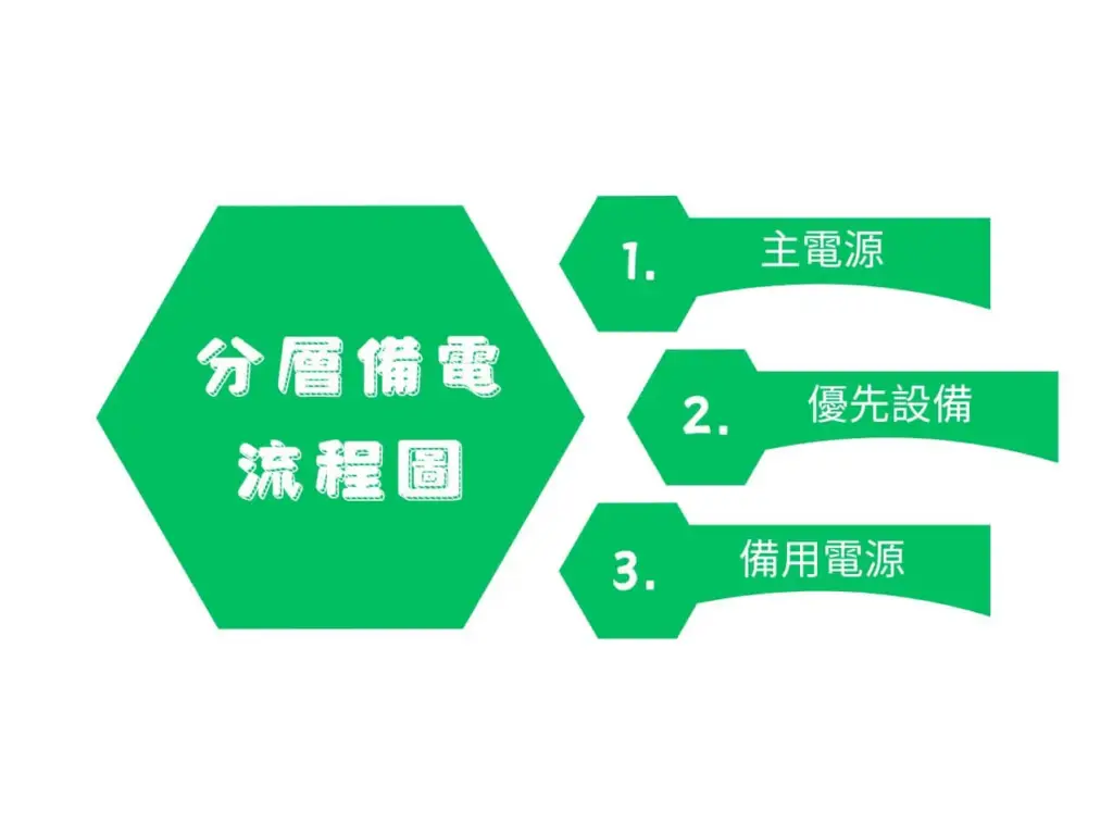 分層備用電源策略流程圖