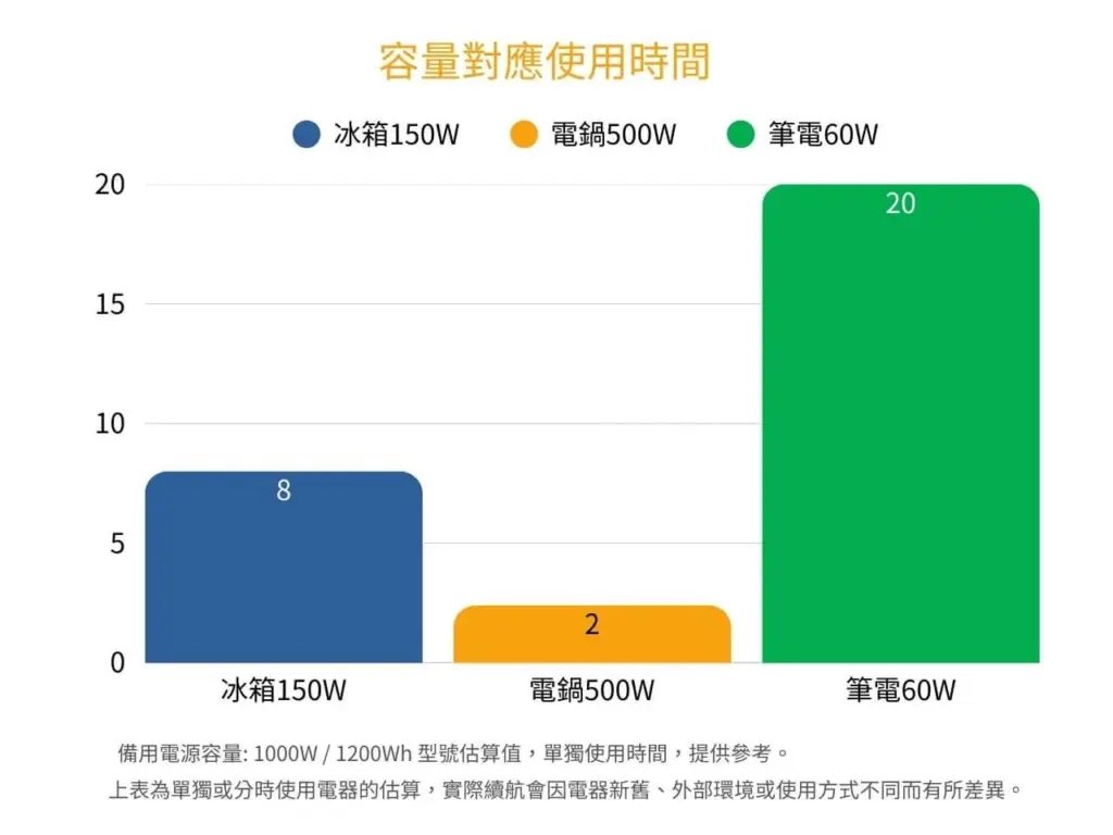 容量對應 AC 移動電源可支撐家電時間