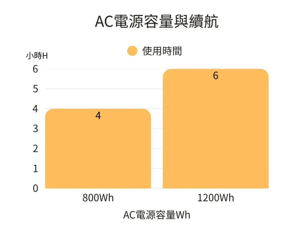 冰箱功率對應 AC 移動電源容量圖表